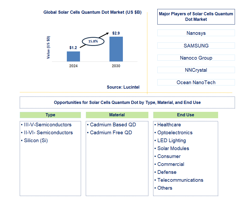 Solar Cells Quantum Dot Trends and Forecast